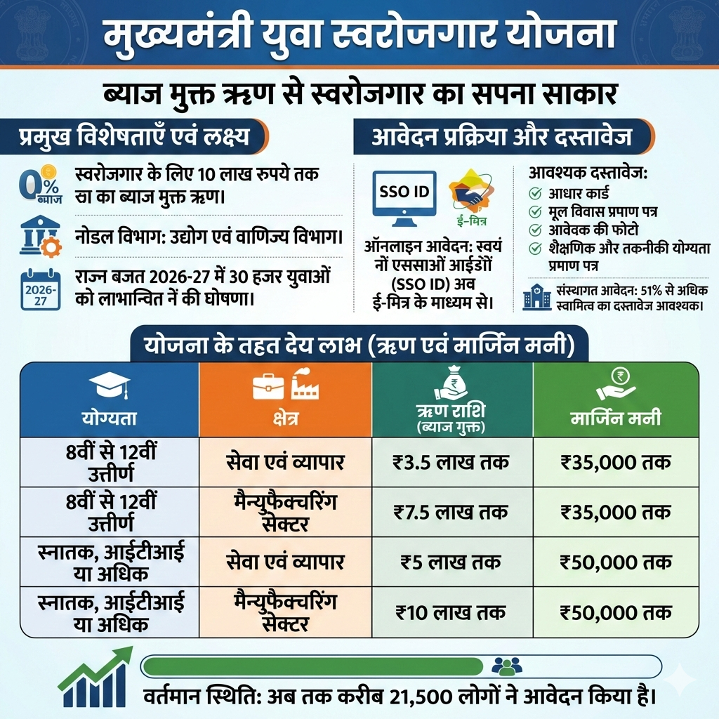 Mukhyamantri Yuva Swarojgar Yojana 2026-27: Eligibility, Loan Amount & How to Apply