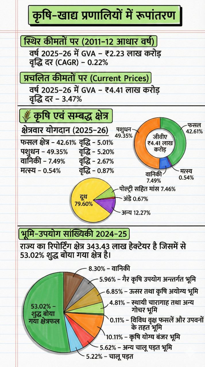 Rajasthan Agriculture Statistics 2025-26: Crop Ranking & Land Use Data