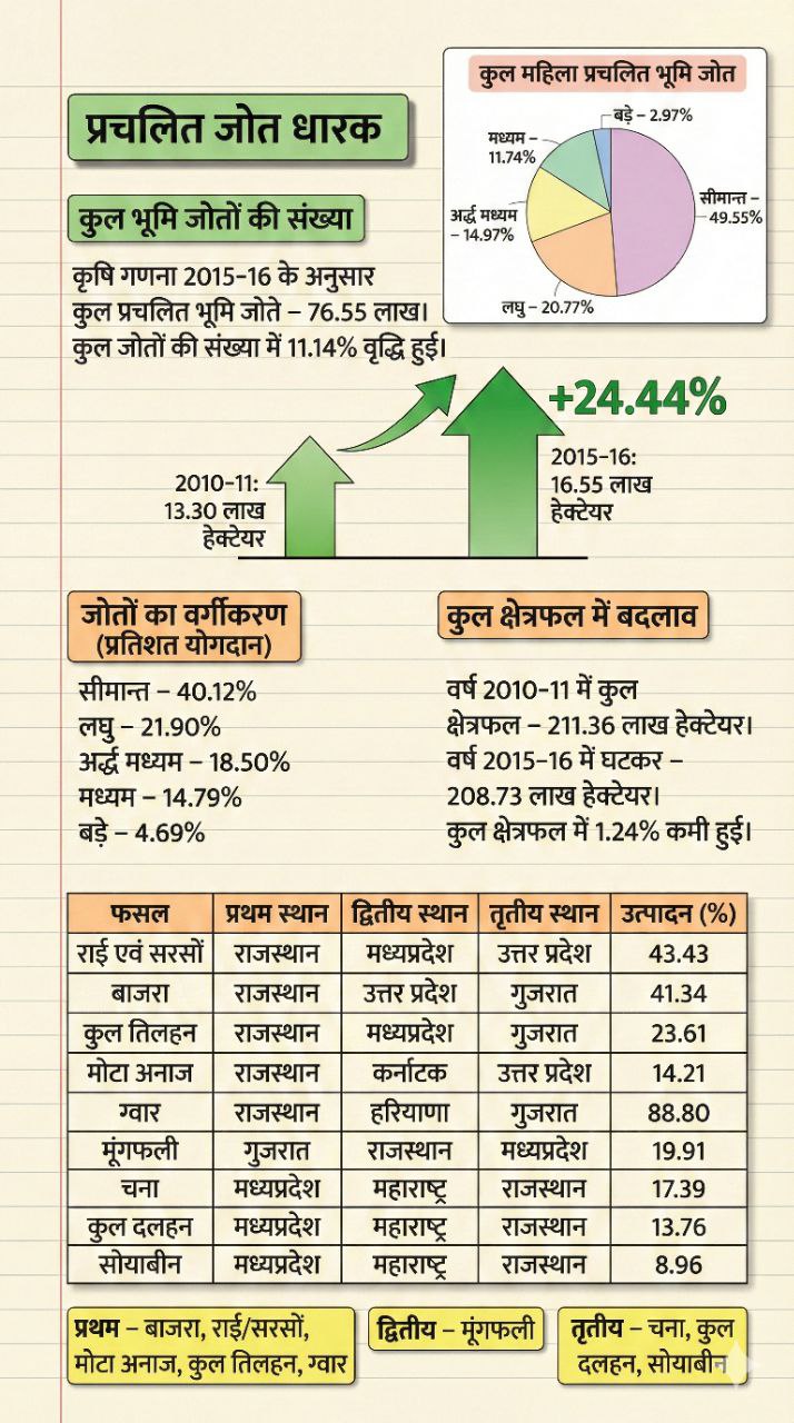 Rajasthan Agriculture Statistics 2025-26: Crop Ranking & Land Use Data
