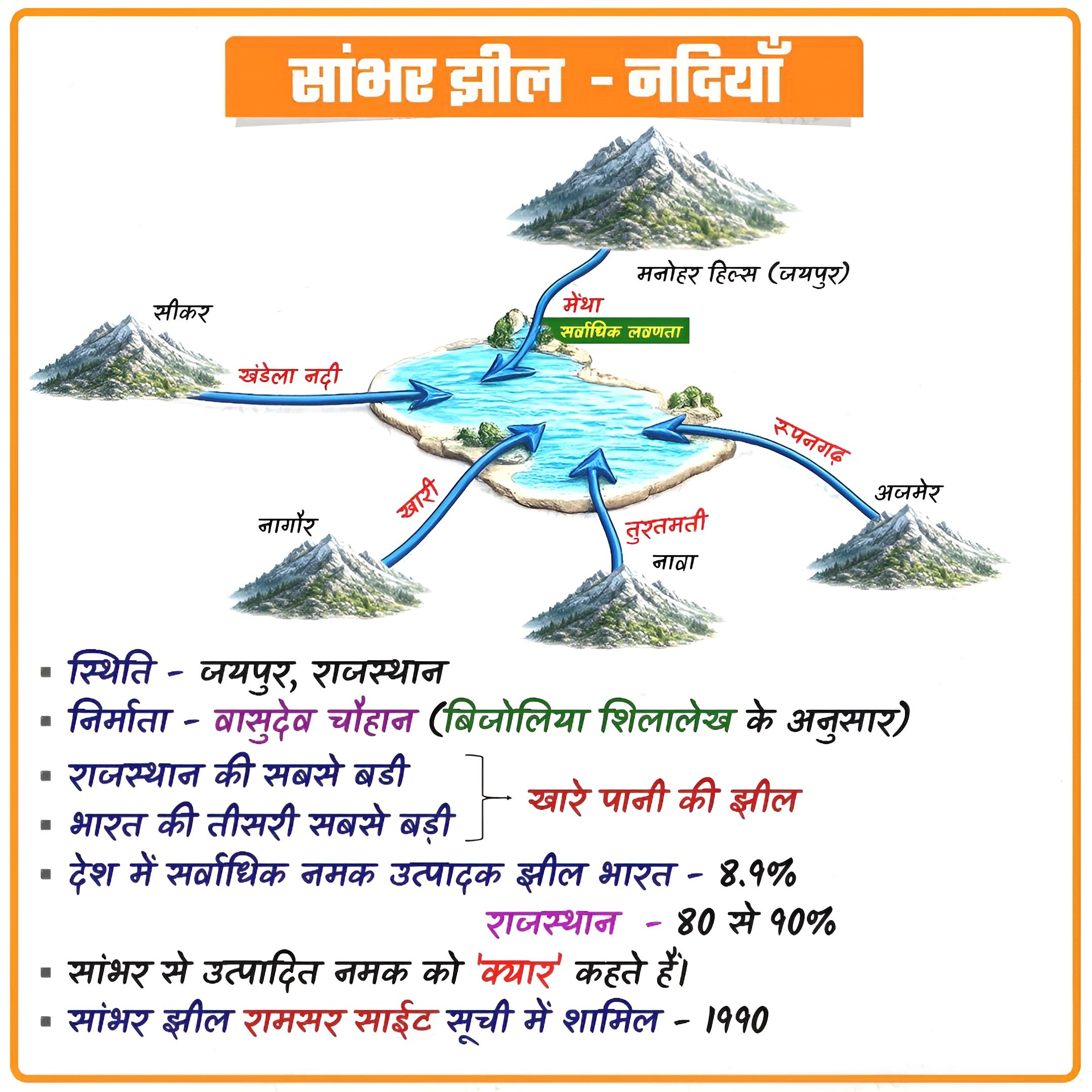 Sambhar Jheel Rajasthan GK Notes: Rivers, Salt Production & Facts