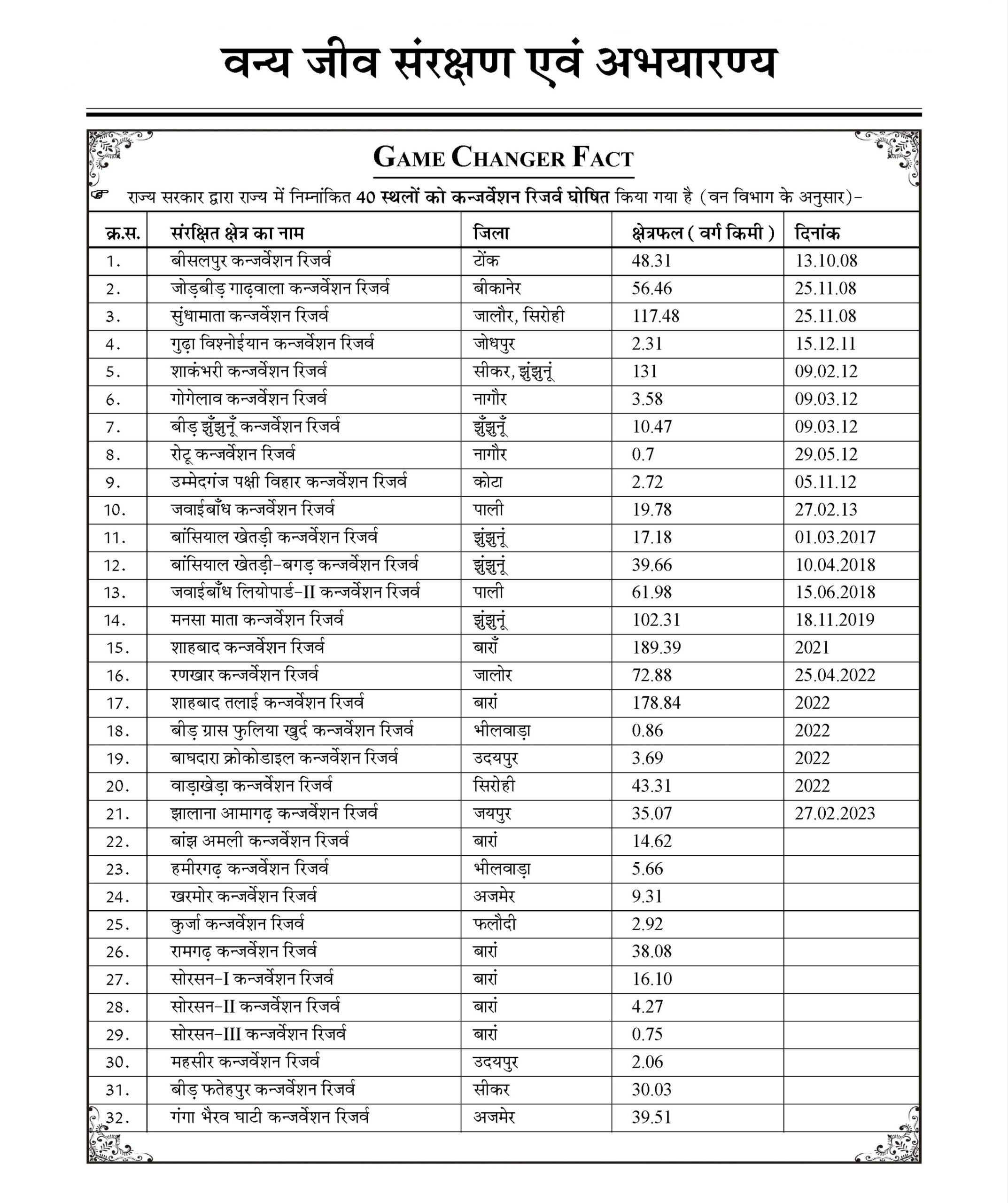 Rajasthan Wildlife: राज्य के सभी कंजर्वेशन रिजर्व की पूरी लिस्ट (RPSC/RSSB Exams)