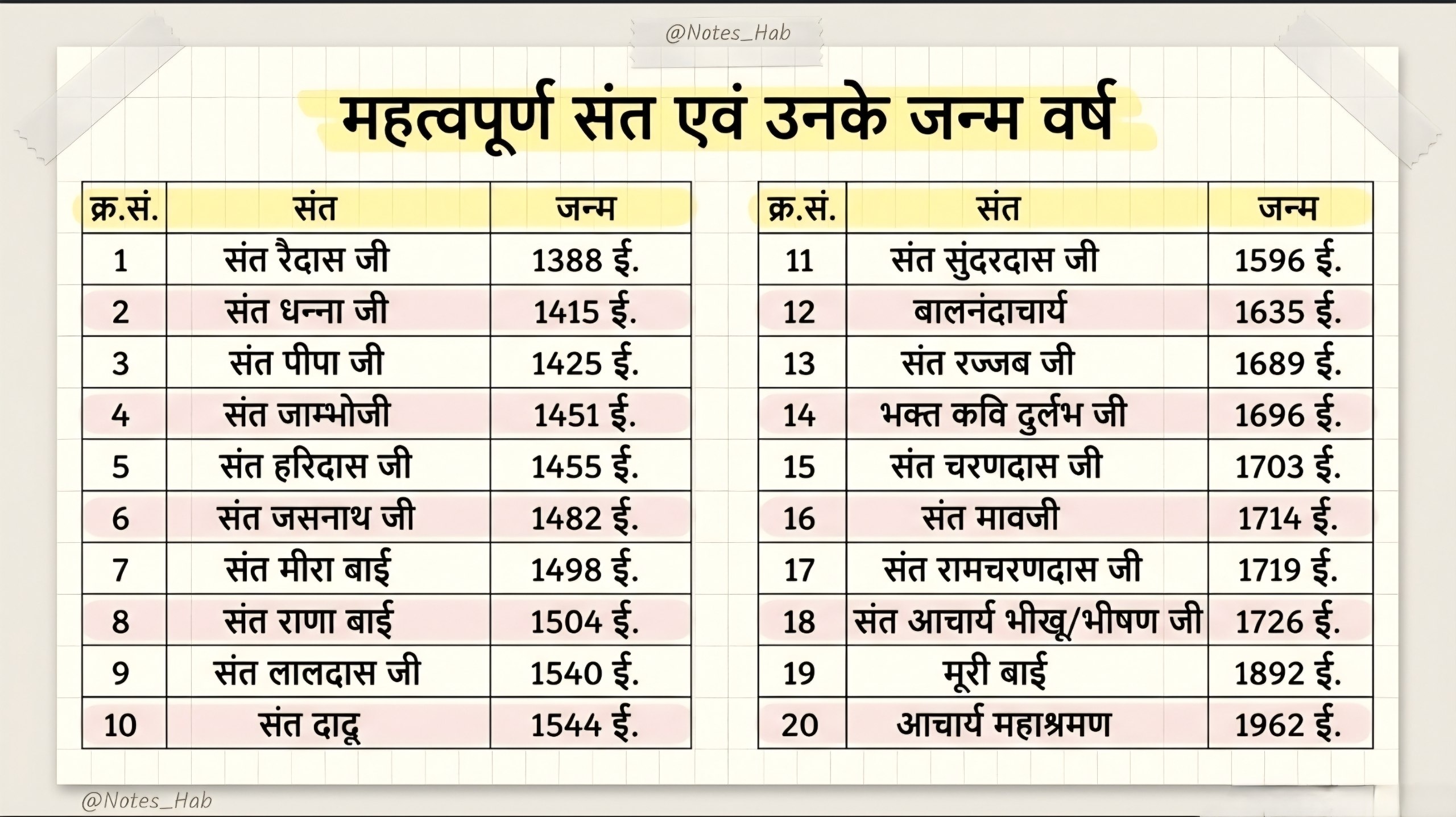 महत्वपूर्ण संत और उनके जन्म वर्ष: RPSC/RSSB Exams के लिए विशेष नोट्स