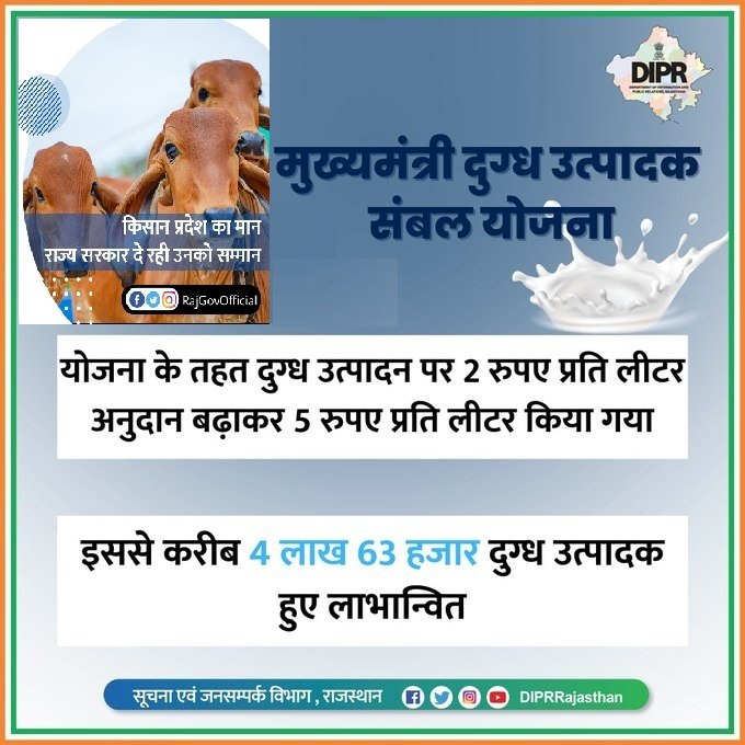 मुख्यमंत्री दुग्ध उत्पादक संबल योजना राजस्थान: दूध पर 5 रुपये प्रति लीटर बोनस