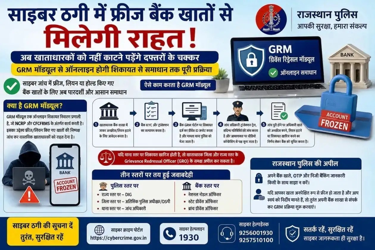 Unfreeze Bank Account: साइबर फ्रॉड में फ्रीज हुए खाते को अब आसानी से अनफ्रीज करेगा ‘GRM मॉड्यूल’