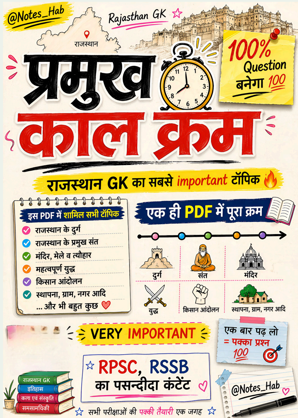 राजस्थान प्रमुख काल क्रम  